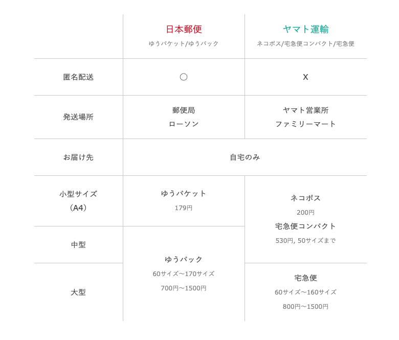 ラクマで選べる配送方法と匿名配送まとめ（メルカリとの違いも解説）