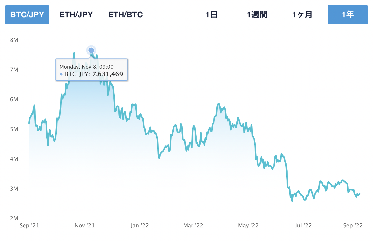 2021年11月のBTC過去最高値