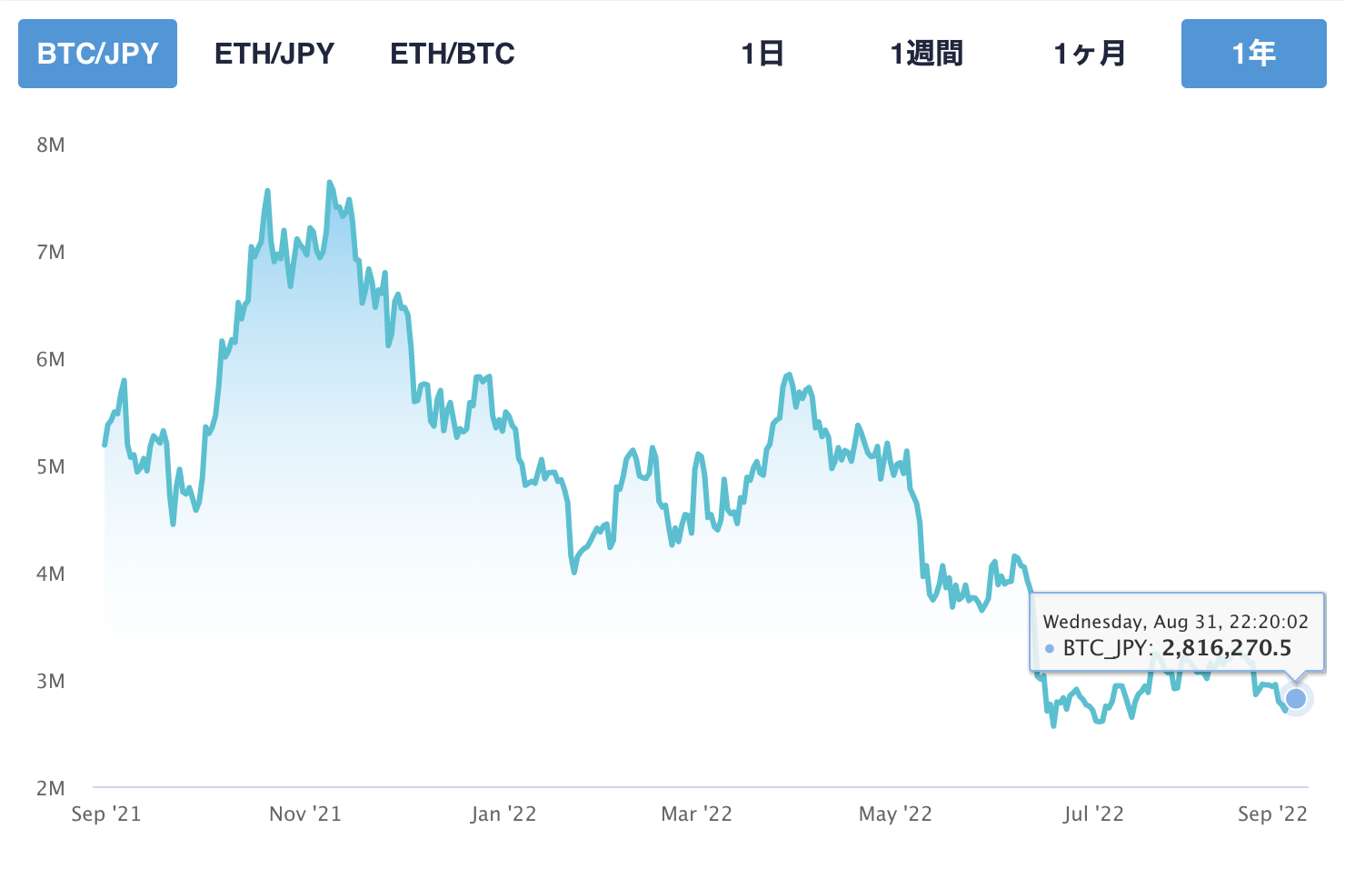 2022年8月の現在のBTC価格