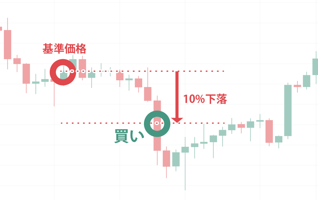 Zaifの自動売買の設定値イメージ