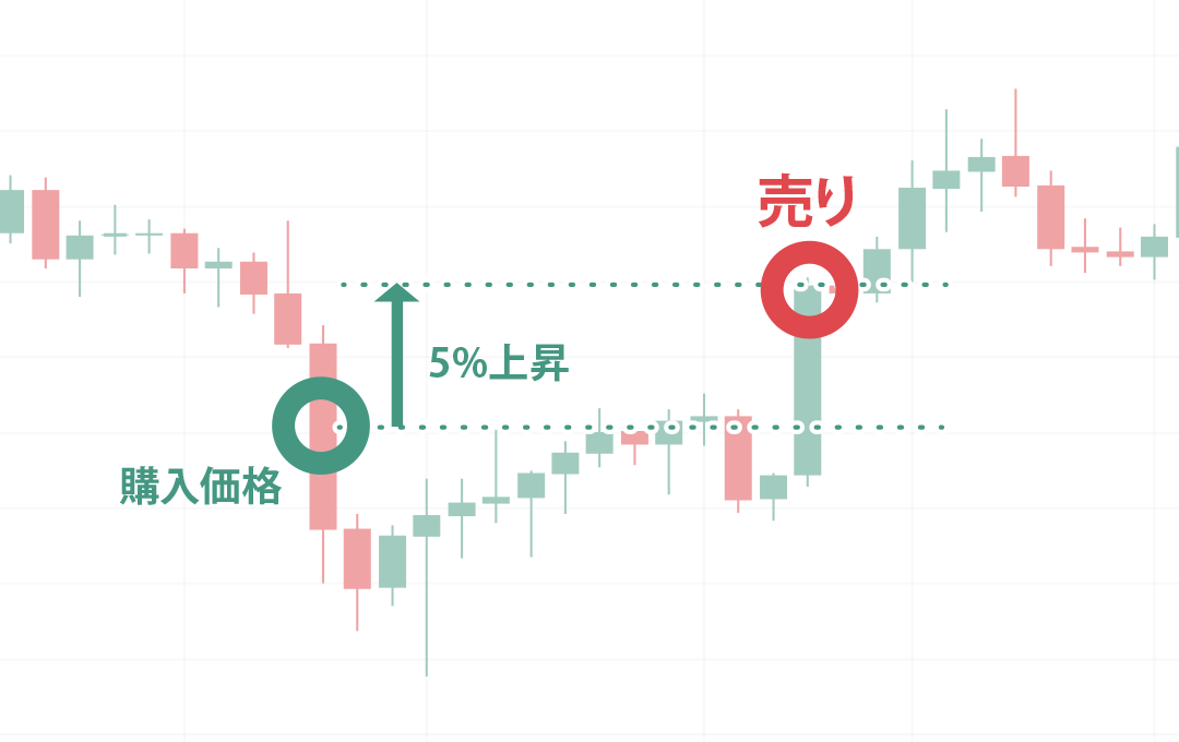 Zaifの自動売買の設定値イメージ