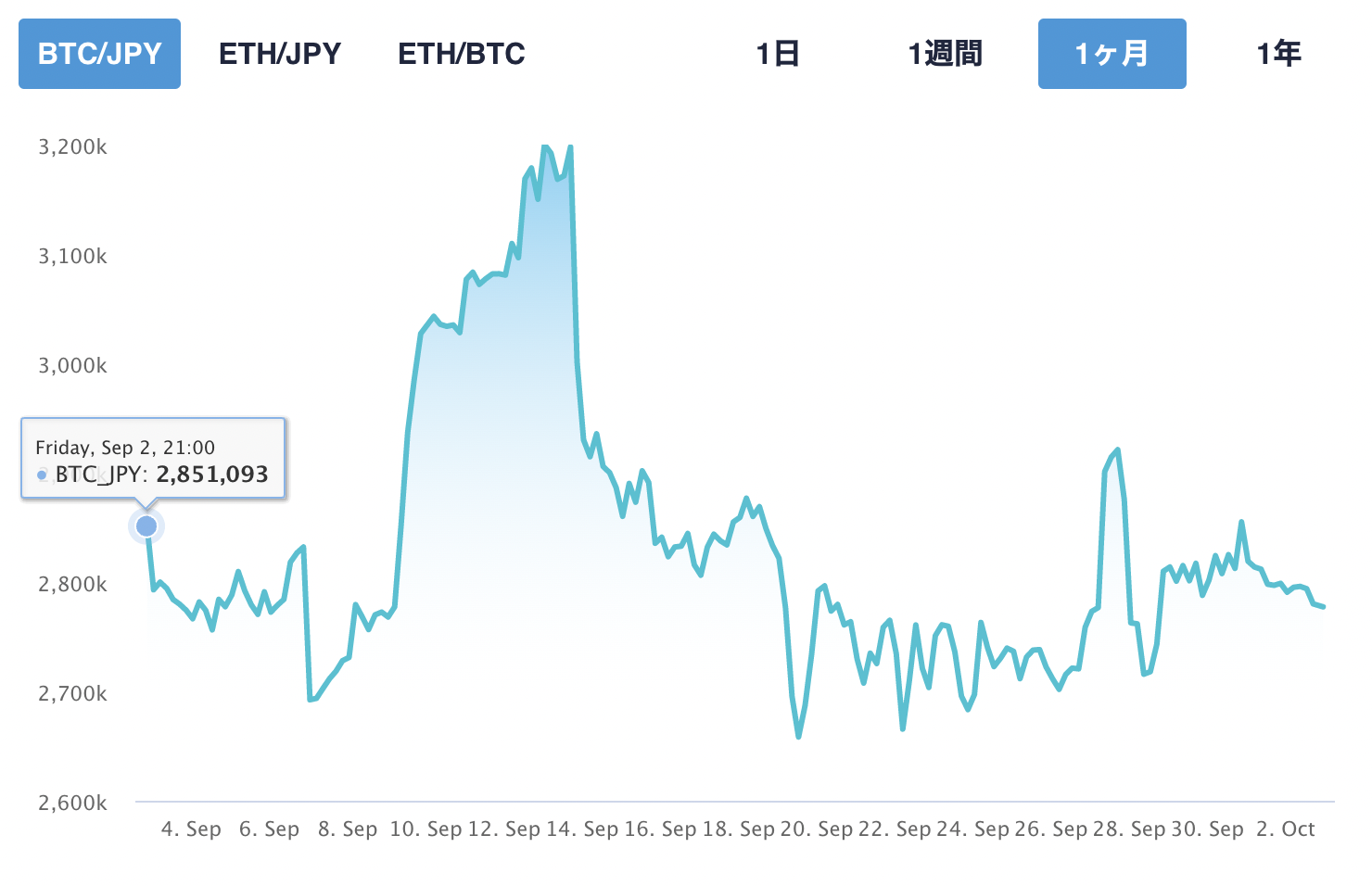 2022年9月の現在のBTC価格