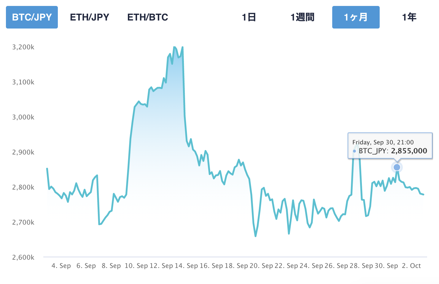 2022年9月の現在のBTC価格