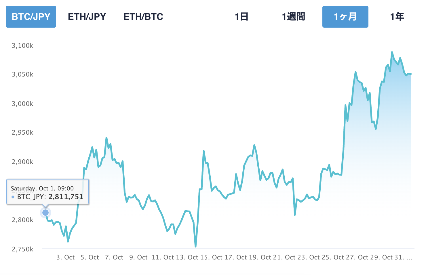 2022年10月1日の現在のBTC価格