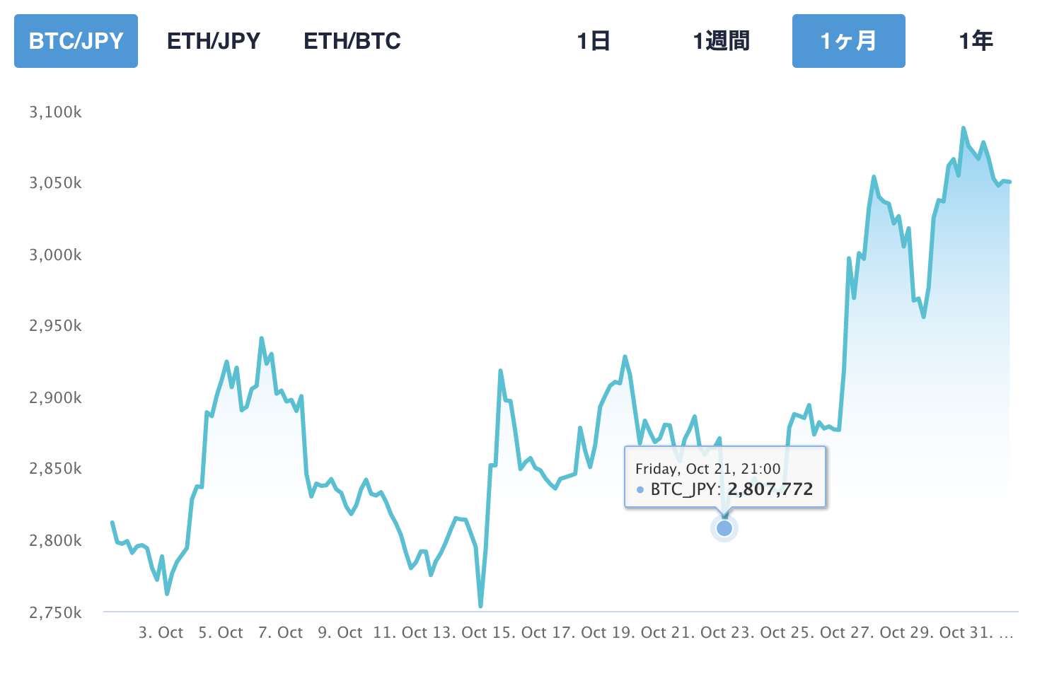 2022年10月21日の現在のBTC価格