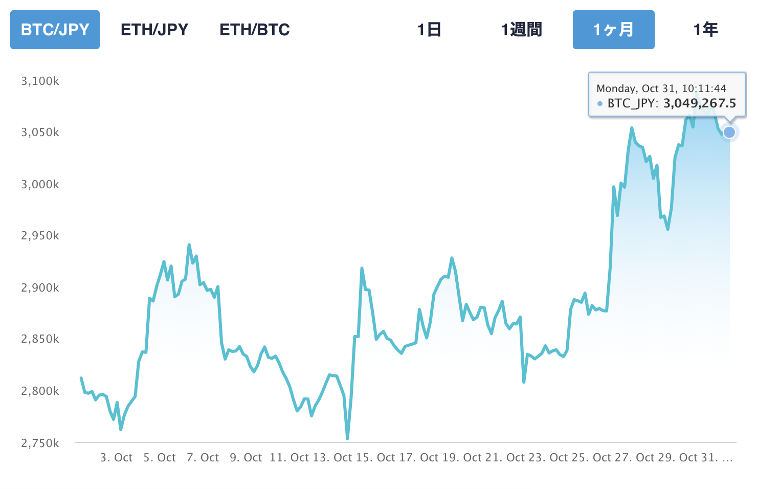 2022年10月31日の現在のBTC価格