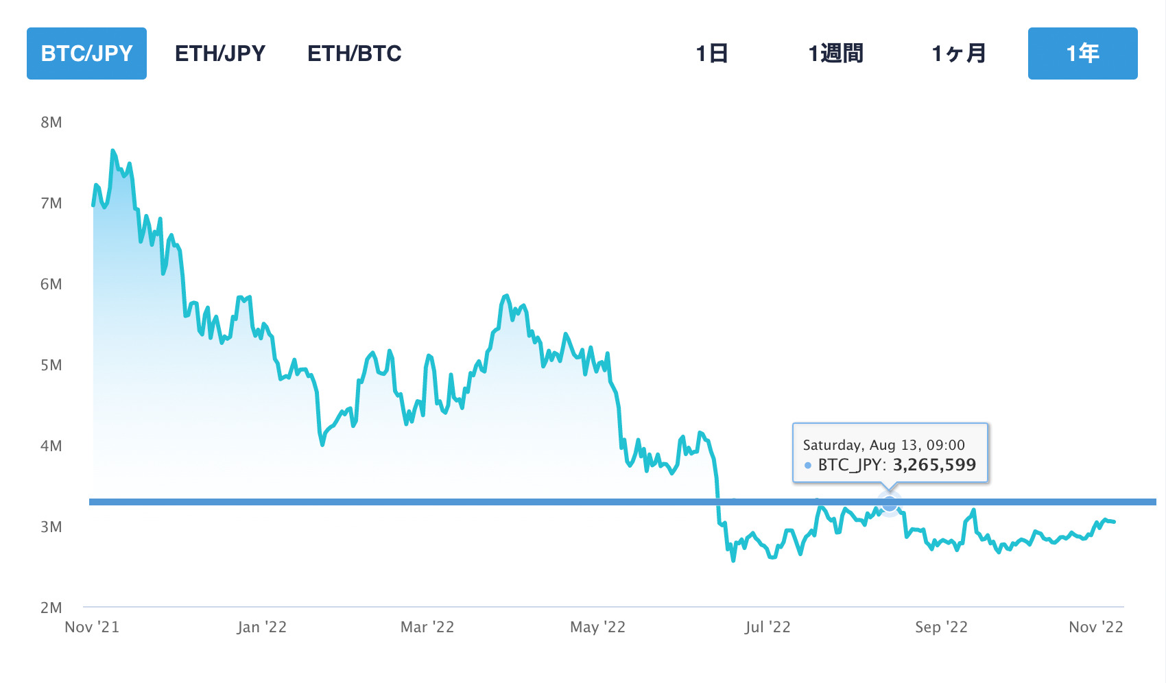 1BTC=320万辺りが目標