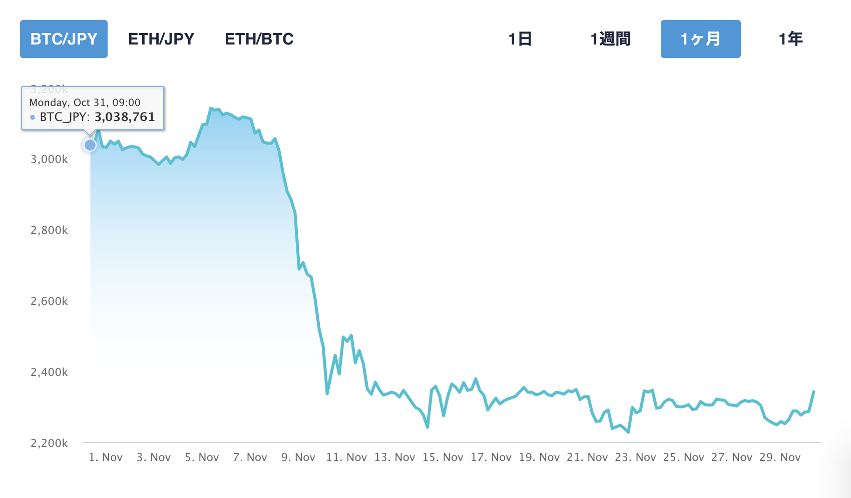 2022年11月1日のBTCチャート