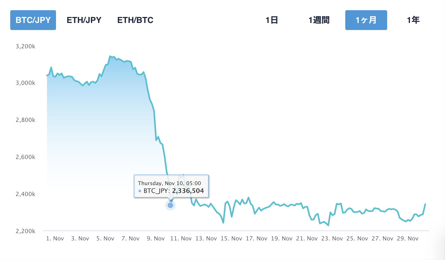 2022年11月10日のBTCチャート