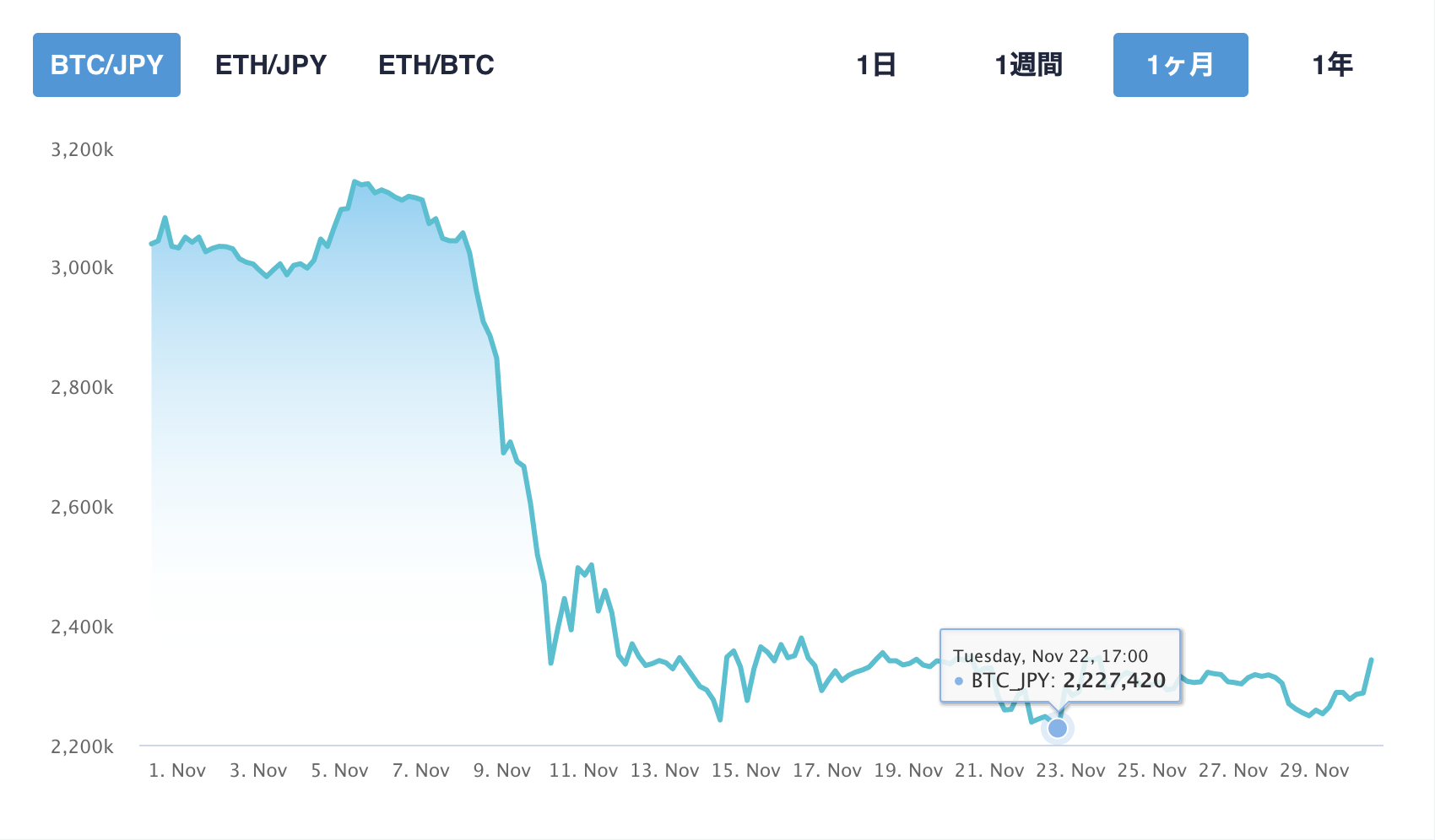 2022年11月22日のBTCチャート