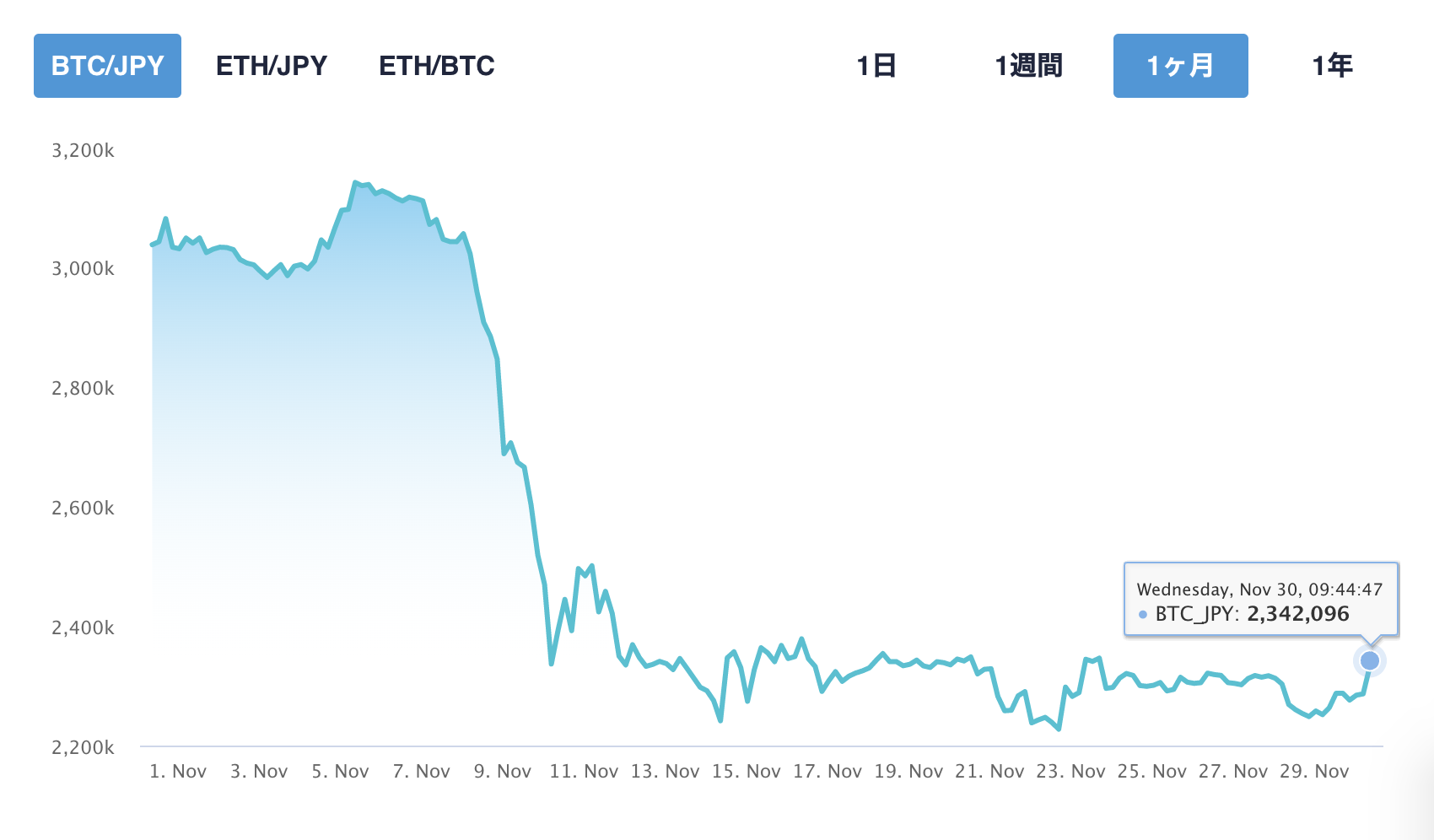 2022年11月30日のBTCチャート