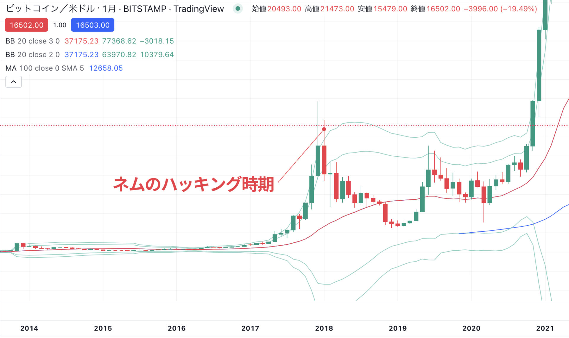 2018年1月ごろのBTCチャート