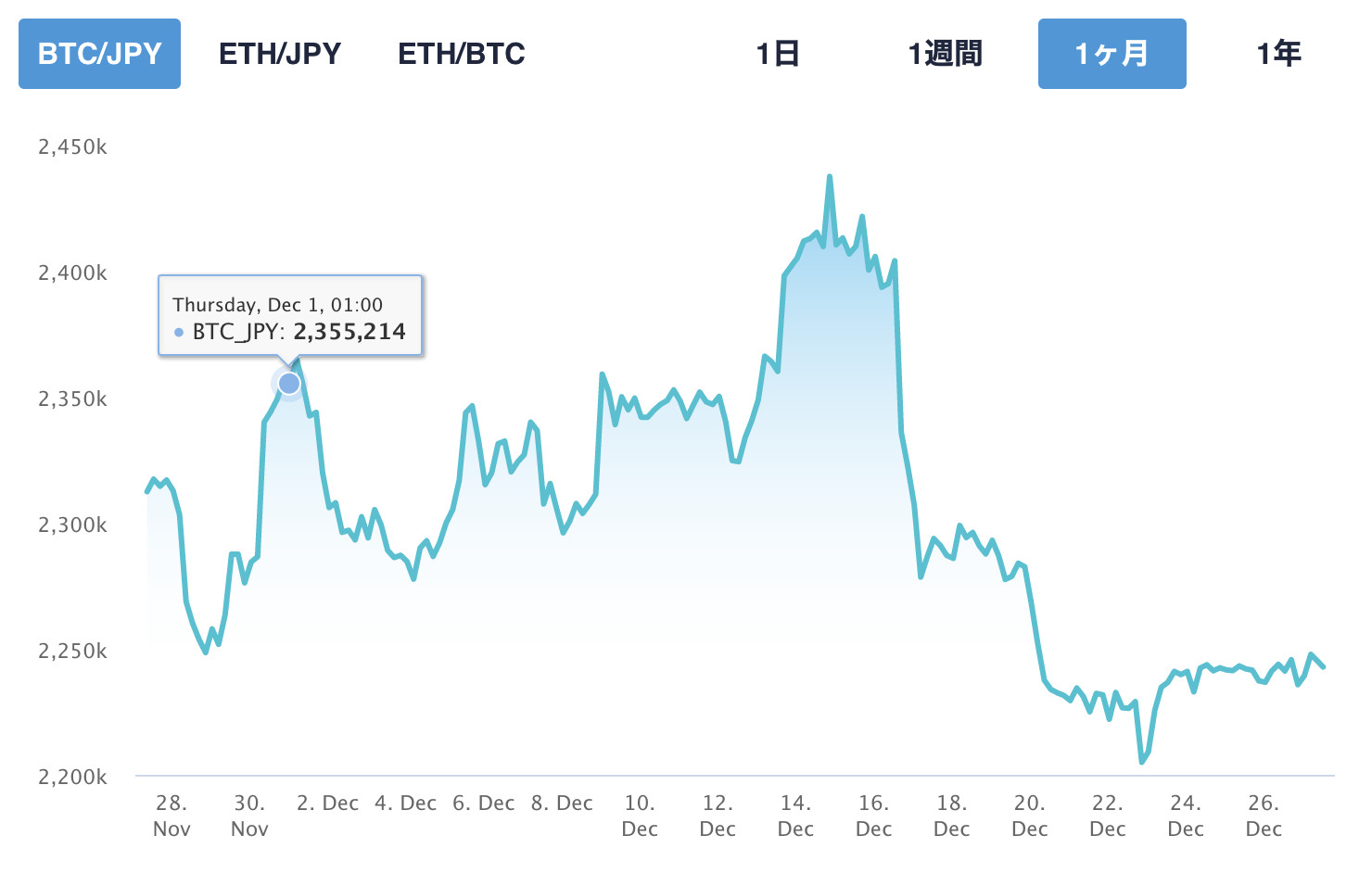 2022年12月1日のBTC価格