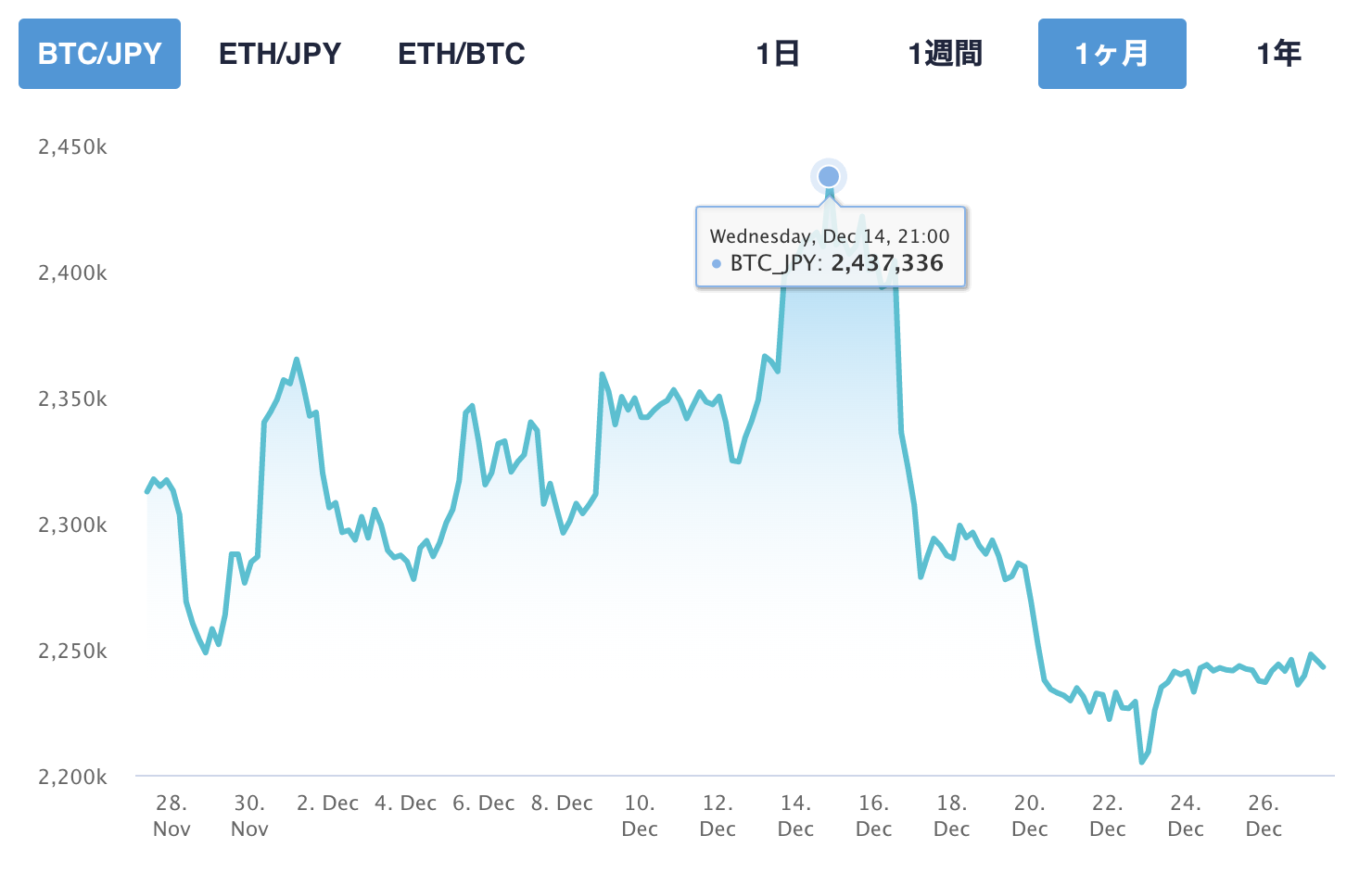 2022年12月14日のBTC価格