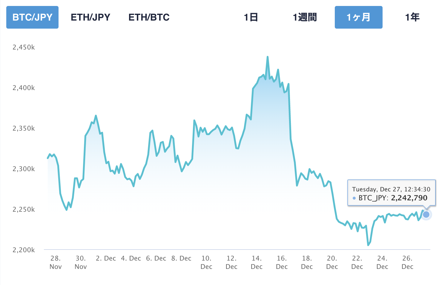 2022年12月27日のBTC価格