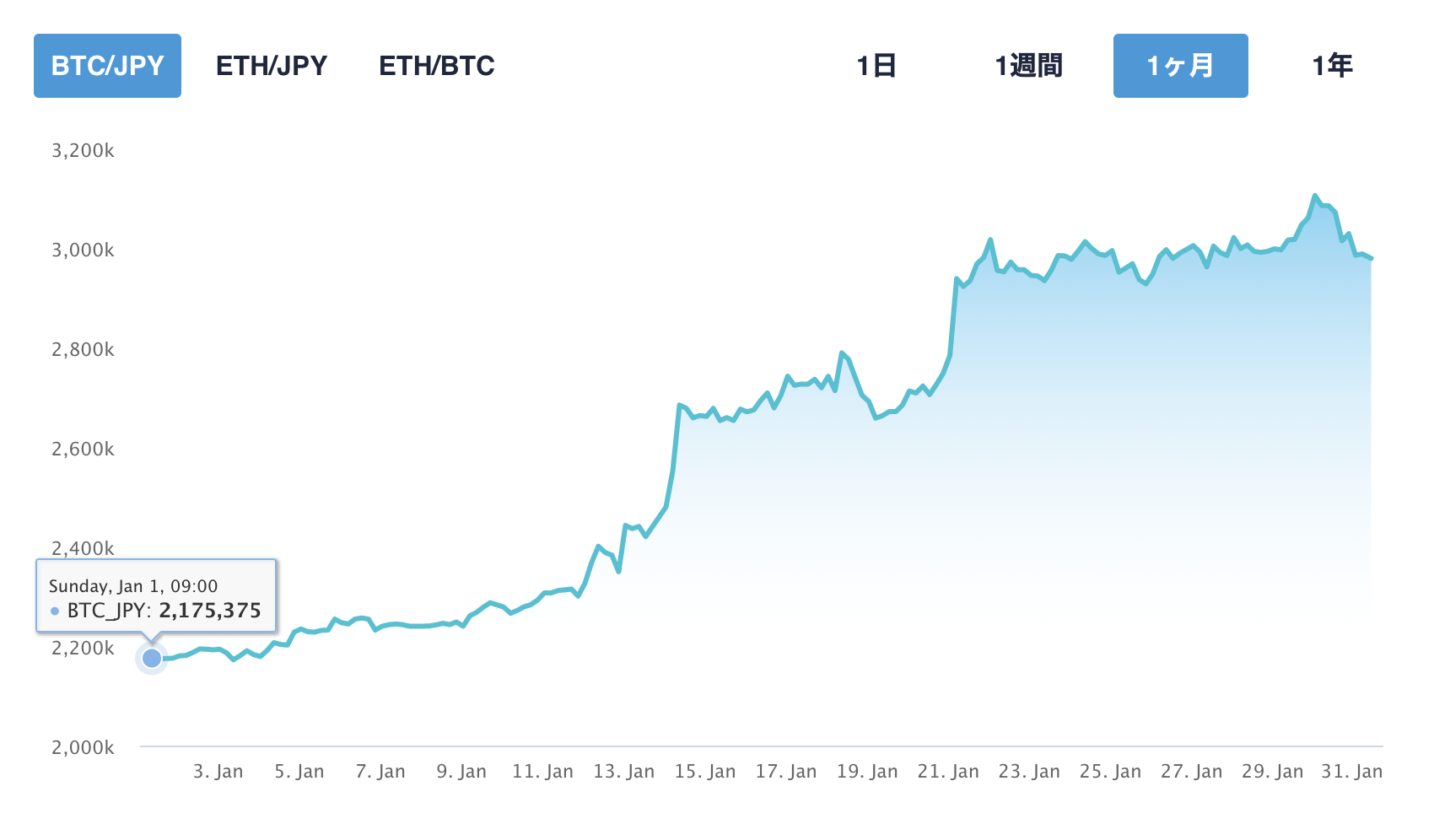 2023年1月1日のBTC価格