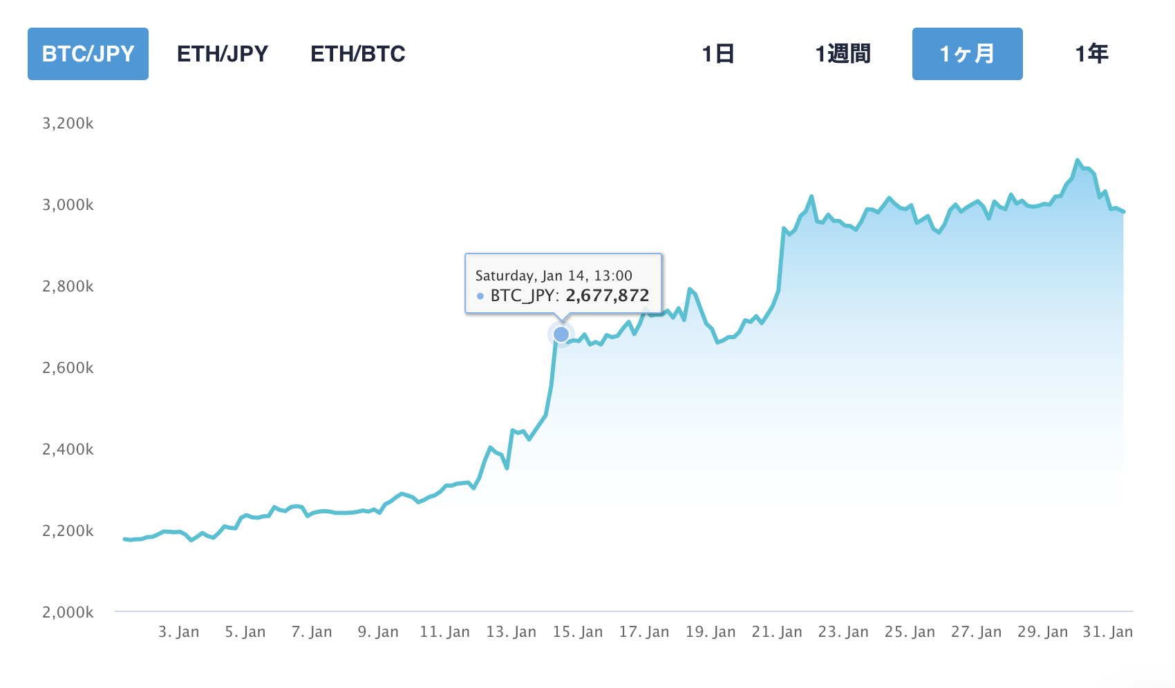 2023年1月14日のBTC価格