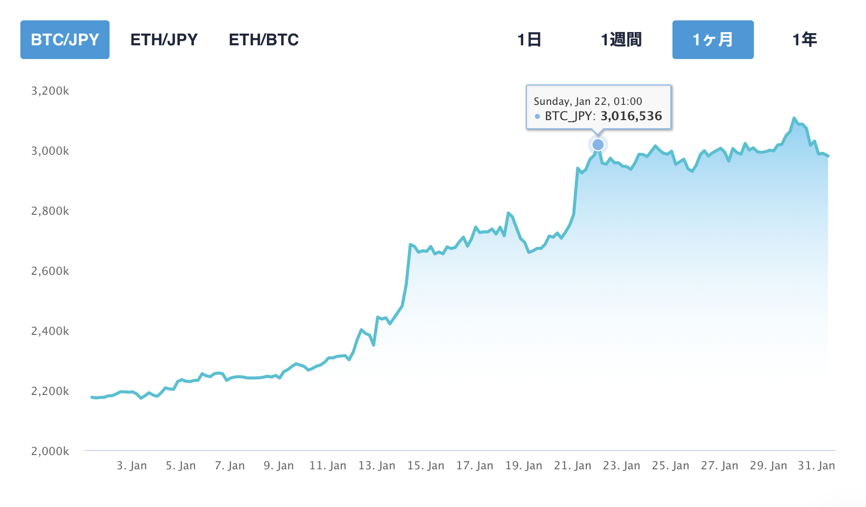 2023年1月22日のBTC価格