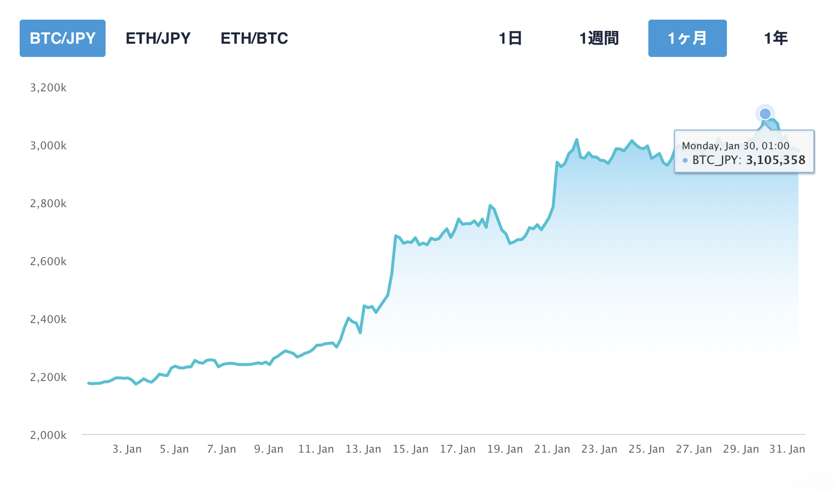 2023年1月30日のBTC価格