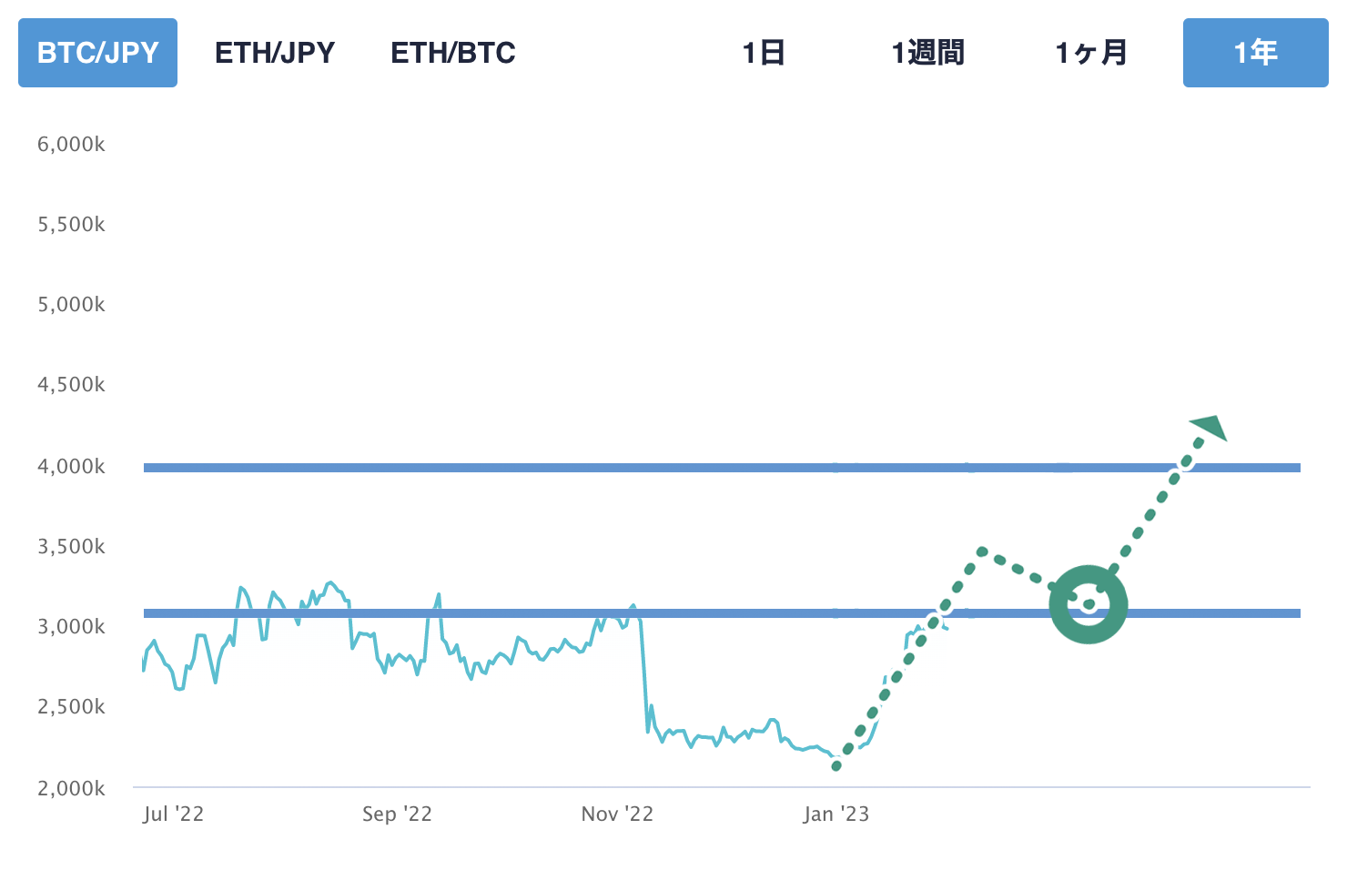 2023年2月からの仮想通貨戦略